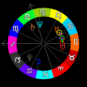 Horoscope Wheel for the USA